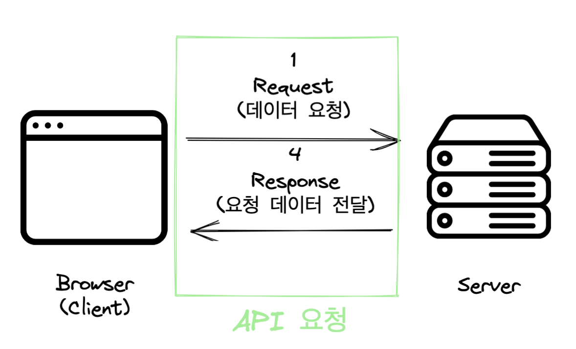 API 요청 Client 관점 시각화